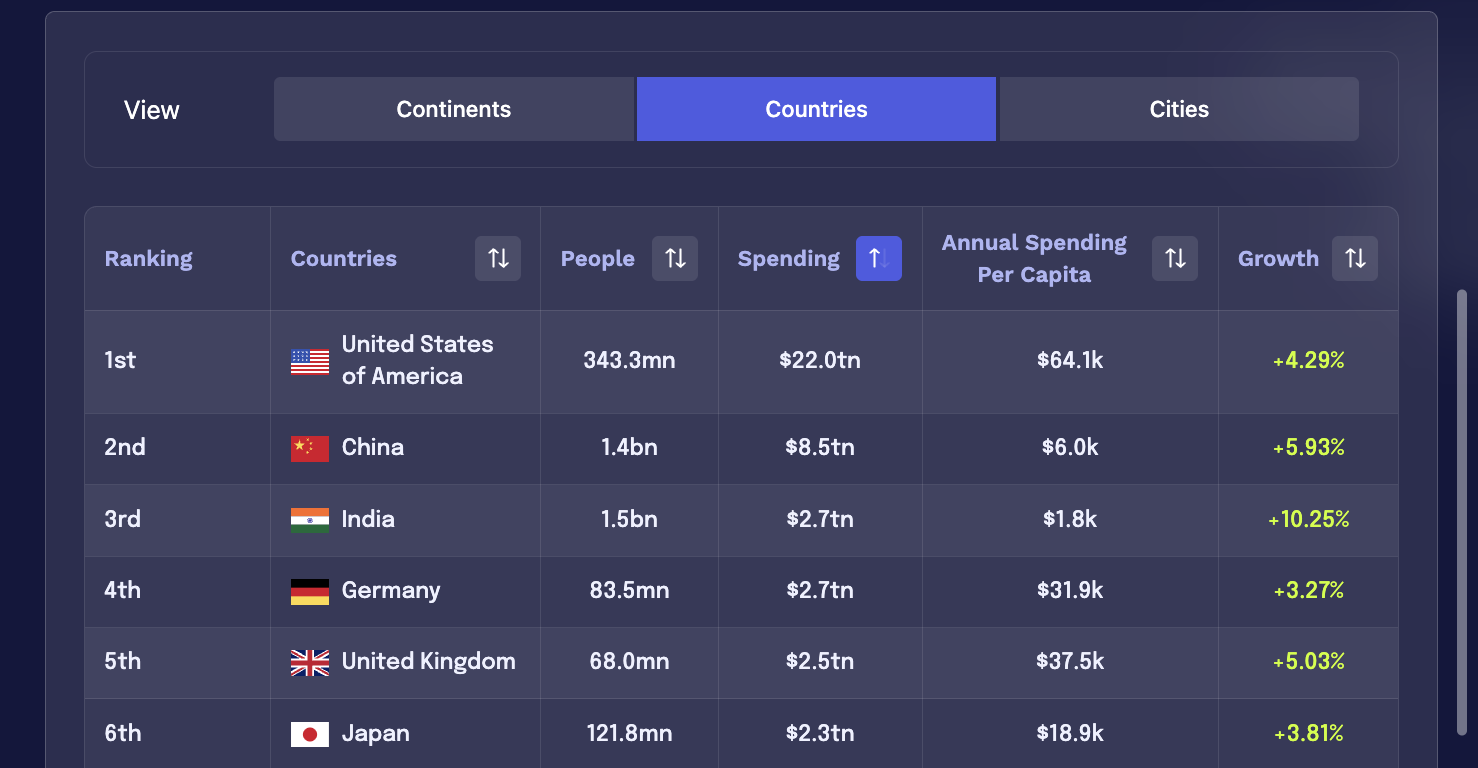 World Data Intelligence ranking table: countries by people, spending, spending per capita and growth