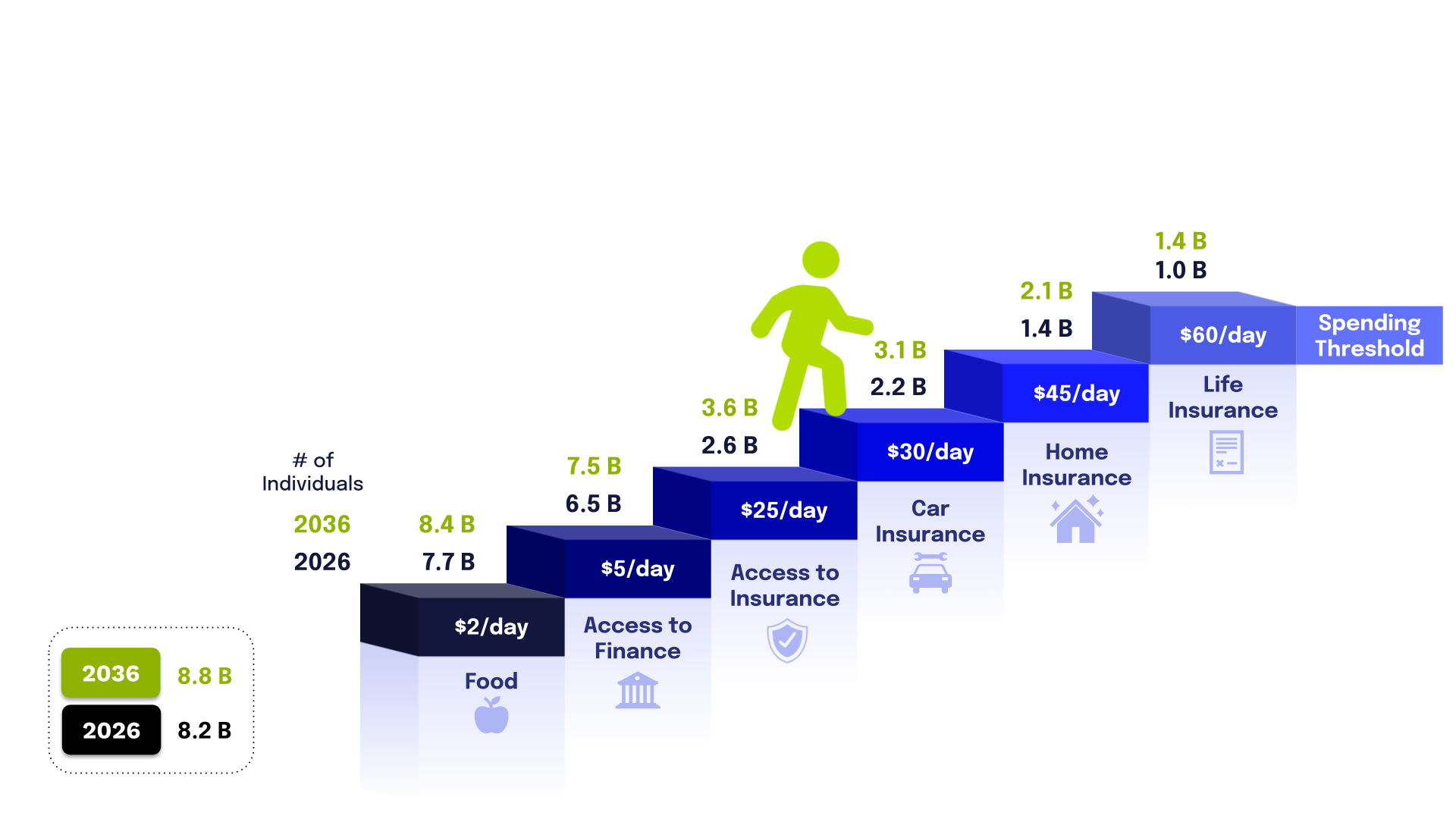 Staircase chart showing the number of individuals able to afford food, access to finance, insurance, car insurance, home insurance and life insurance in 2026 versus 2036