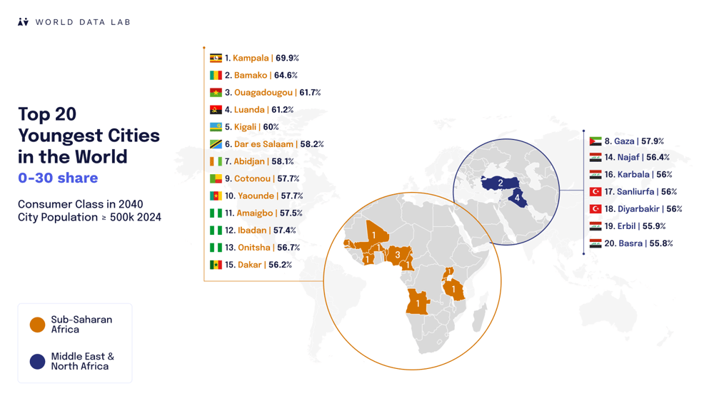 Youngest Cities in the World - Twitter