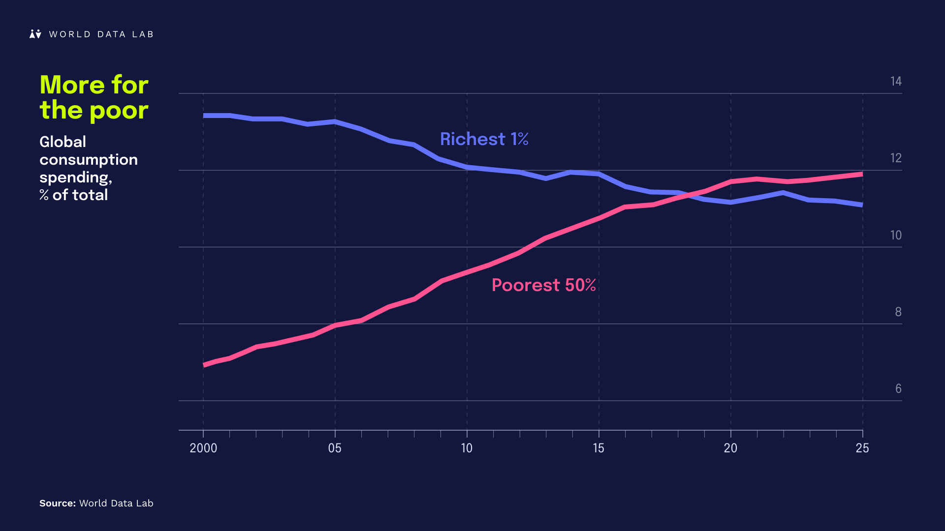 The world is more equal than you think